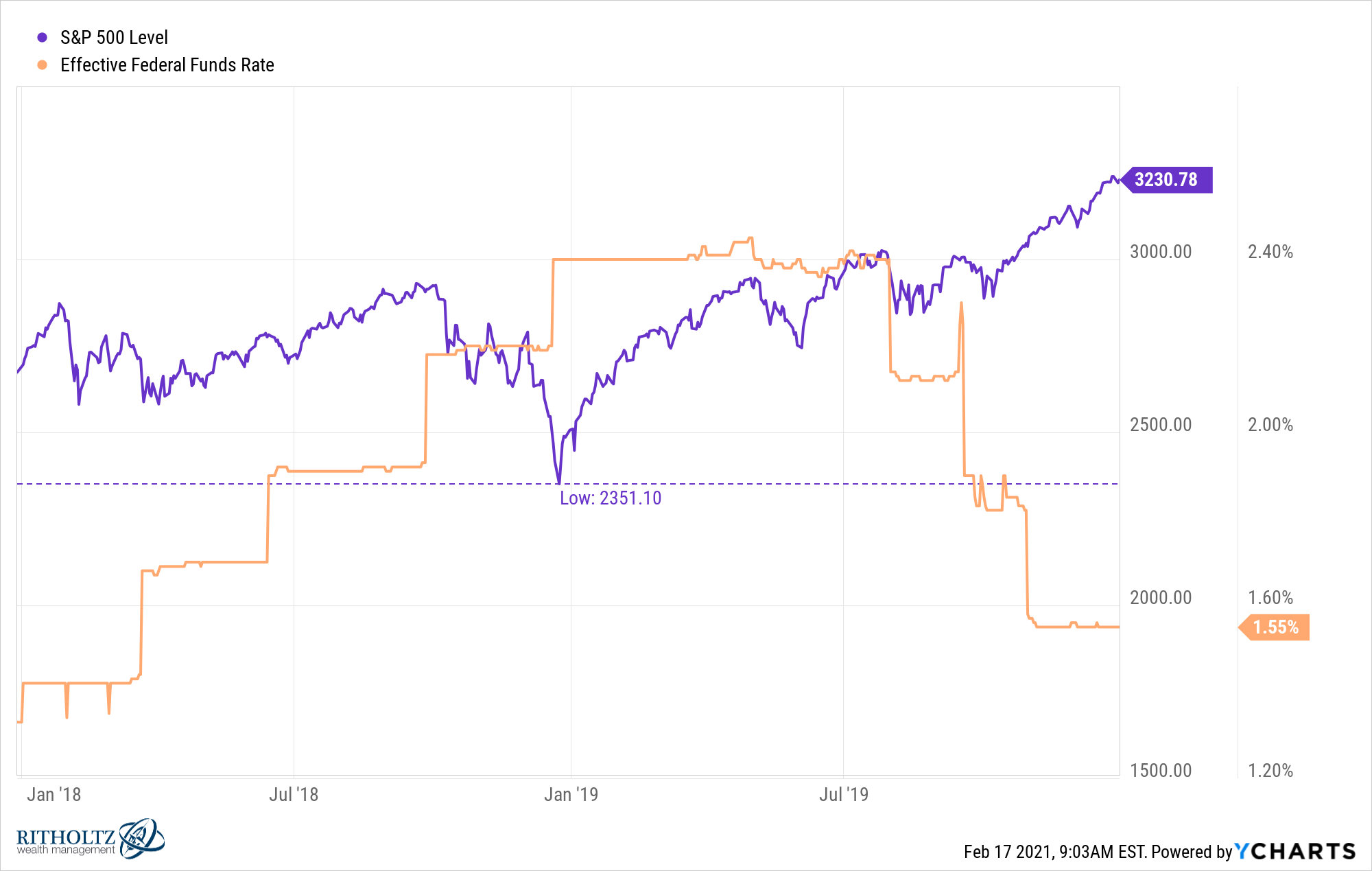 Give Me The Stock Market Report